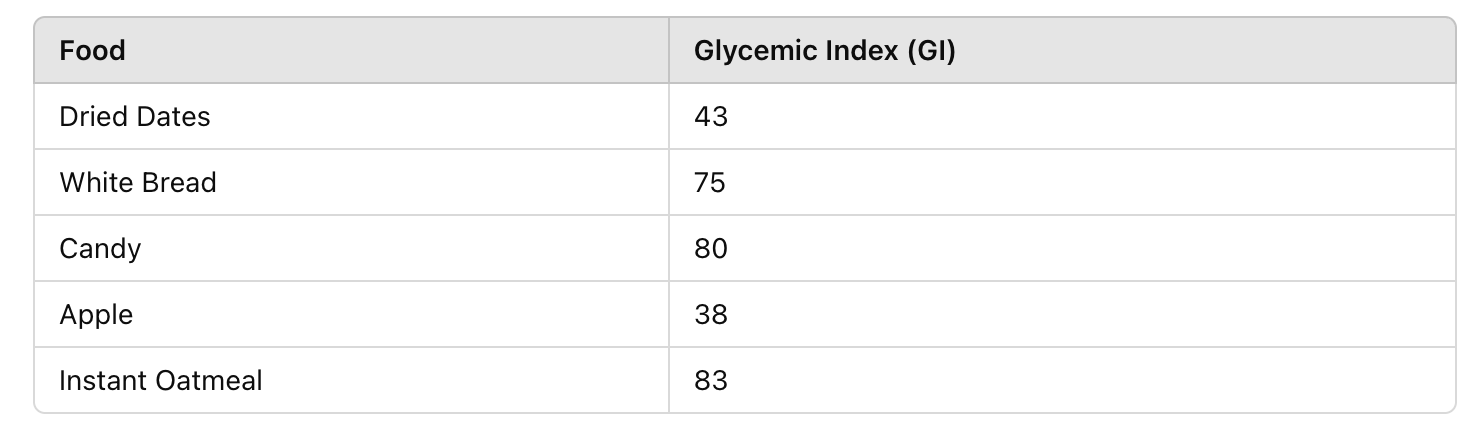 table of Can Diabetics Eat Dried Dates? Health Benefits and Risks
